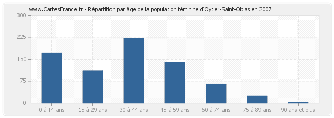 Répartition par âge de la population féminine d'Oytier-Saint-Oblas en 2007