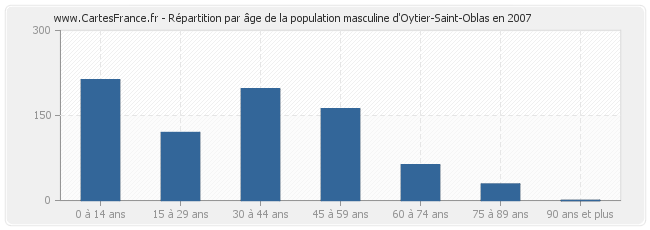 Répartition par âge de la population masculine d'Oytier-Saint-Oblas en 2007