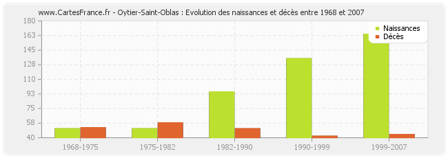 Oytier-Saint-Oblas : Evolution des naissances et décès entre 1968 et 2007