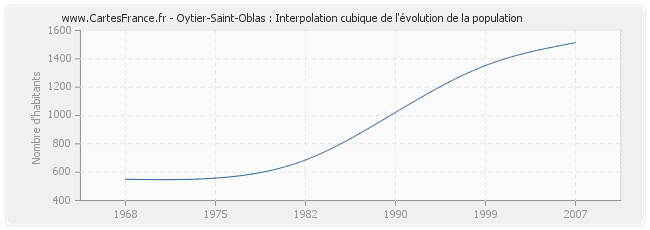 Oytier-Saint-Oblas : Interpolation cubique de l'évolution de la population