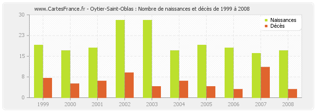 Oytier-Saint-Oblas : Nombre de naissances et décès de 1999 à 2008