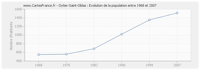 Population Oytier-Saint-Oblas