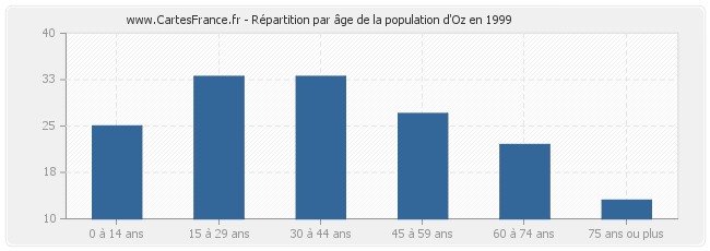 Répartition par âge de la population d'Oz en 1999