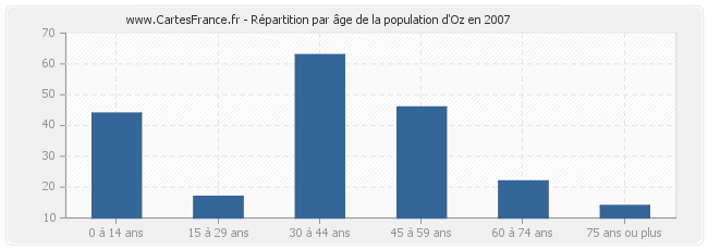 Répartition par âge de la population d'Oz en 2007