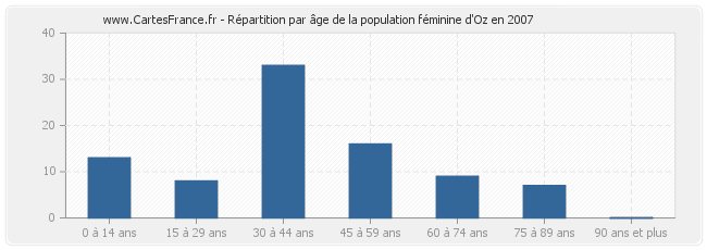 Répartition par âge de la population féminine d'Oz en 2007