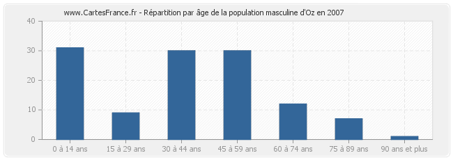Répartition par âge de la population masculine d'Oz en 2007