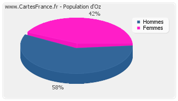 Répartition de la population d'Oz en 2007