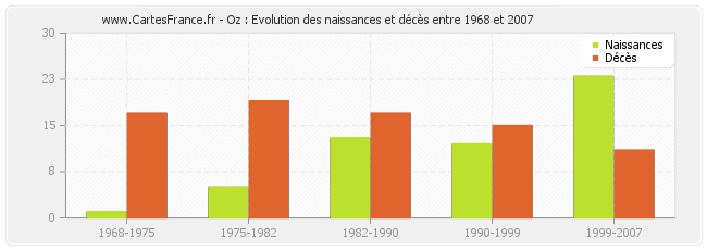 Oz : Evolution des naissances et décès entre 1968 et 2007