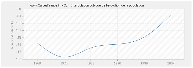Oz : Interpolation cubique de l'évolution de la population