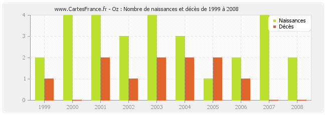 Oz : Nombre de naissances et décès de 1999 à 2008