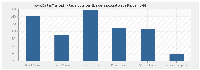 Répartition par âge de la population de Pact en 1999