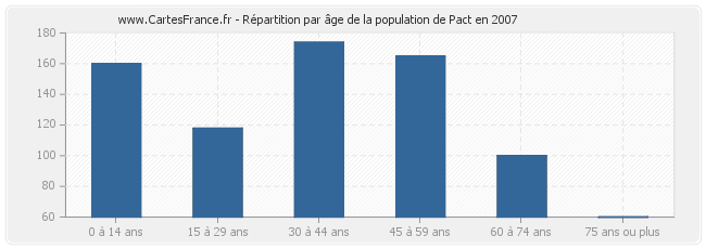 Répartition par âge de la population de Pact en 2007