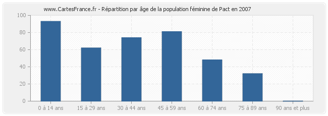 Répartition par âge de la population féminine de Pact en 2007