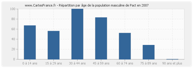 Répartition par âge de la population masculine de Pact en 2007