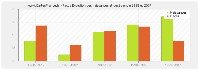 Pact : Evolution des naissances et décès entre 1968 et 2007