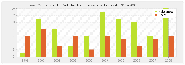 Pact : Nombre de naissances et décès de 1999 à 2008
