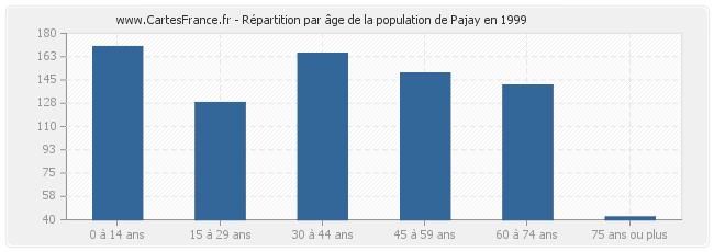 Répartition par âge de la population de Pajay en 1999