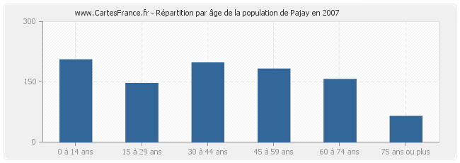 Répartition par âge de la population de Pajay en 2007