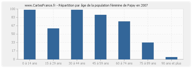 Répartition par âge de la population féminine de Pajay en 2007