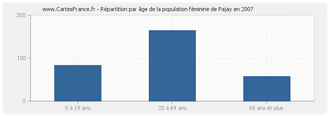 Répartition par âge de la population féminine de Pajay en 2007