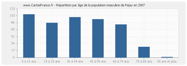 Répartition par âge de la population masculine de Pajay en 2007