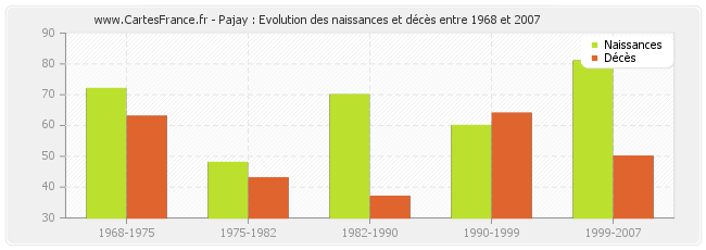 Pajay : Evolution des naissances et décès entre 1968 et 2007