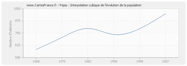 Pajay : Interpolation cubique de l'évolution de la population