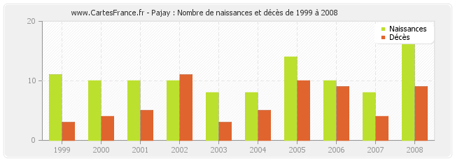 Pajay : Nombre de naissances et décès de 1999 à 2008
