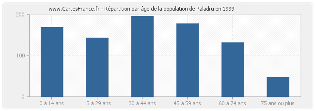 Répartition par âge de la population de Paladru en 1999