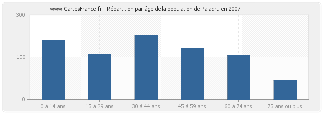 Répartition par âge de la population de Paladru en 2007