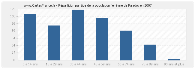 Répartition par âge de la population féminine de Paladru en 2007