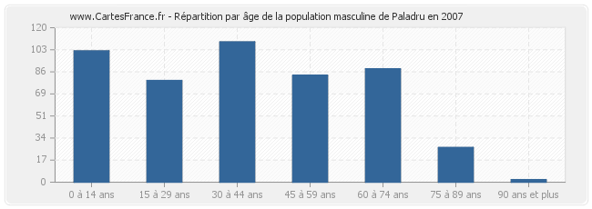 Répartition par âge de la population masculine de Paladru en 2007