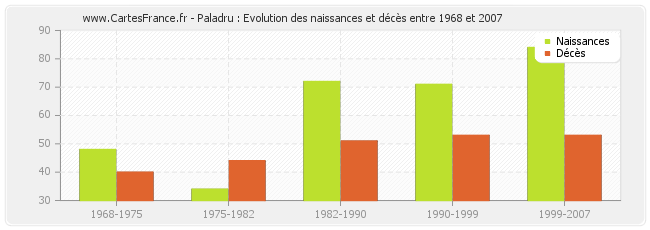 Paladru : Evolution des naissances et décès entre 1968 et 2007