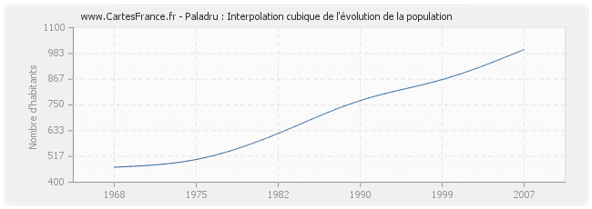 Paladru : Interpolation cubique de l'évolution de la population