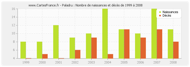 Paladru : Nombre de naissances et décès de 1999 à 2008
