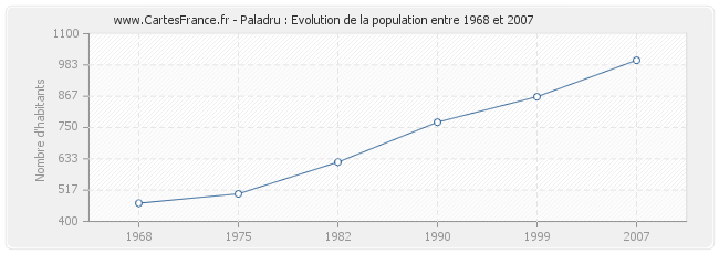 Population Paladru
