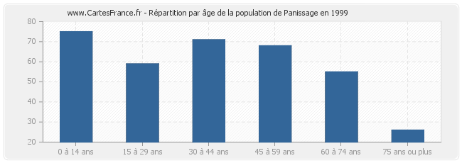 Répartition par âge de la population de Panissage en 1999