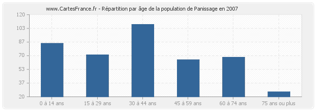 Répartition par âge de la population de Panissage en 2007
