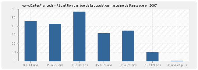 Répartition par âge de la population masculine de Panissage en 2007