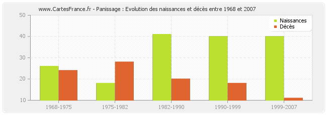 Panissage : Evolution des naissances et décès entre 1968 et 2007