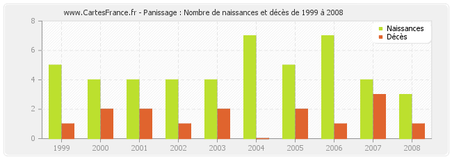 Panissage : Nombre de naissances et décès de 1999 à 2008
