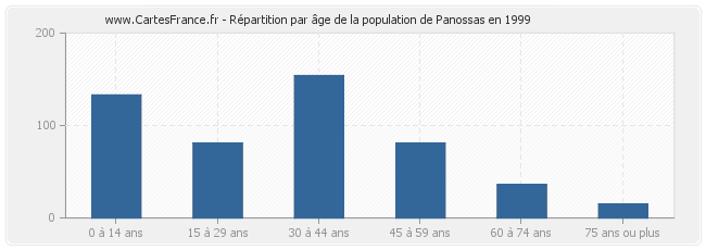 Répartition par âge de la population de Panossas en 1999