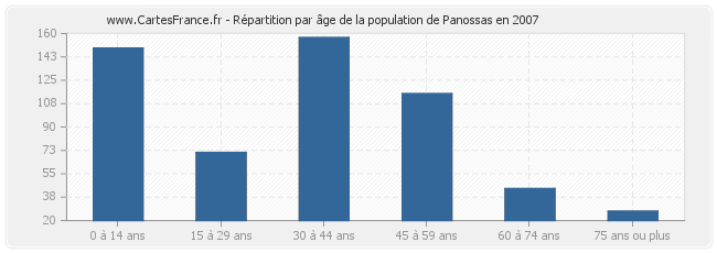 Répartition par âge de la population de Panossas en 2007