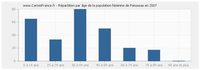 Répartition par âge de la population féminine de Panossas en 2007