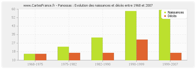 Panossas : Evolution des naissances et décès entre 1968 et 2007