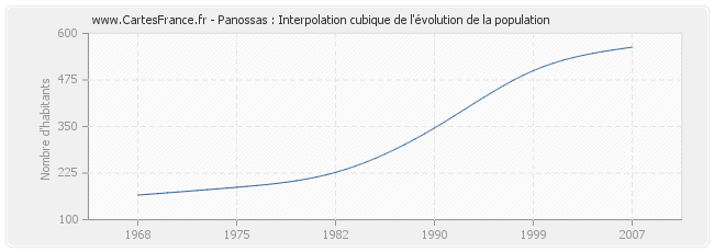 Panossas : Interpolation cubique de l'évolution de la population