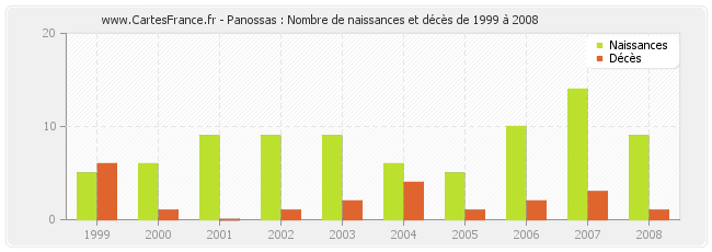 Panossas : Nombre de naissances et décès de 1999 à 2008