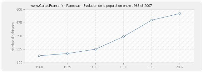 Population Panossas