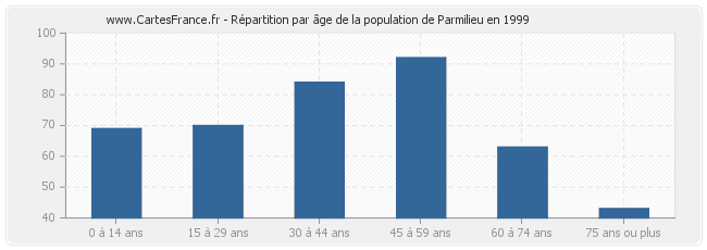 Répartition par âge de la population de Parmilieu en 1999