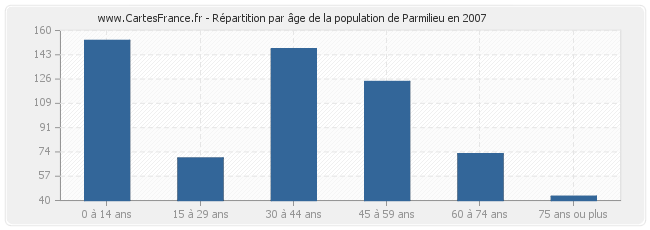 Répartition par âge de la population de Parmilieu en 2007